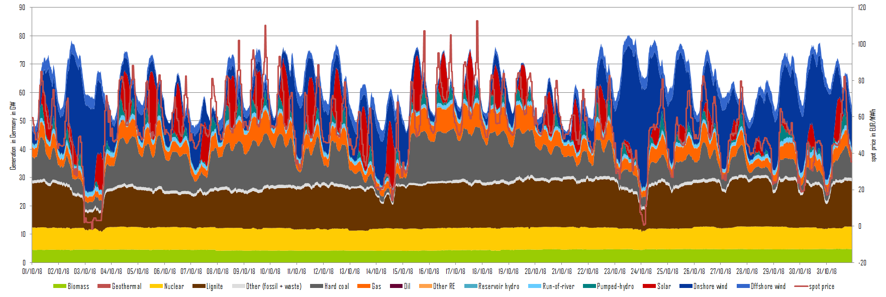 Electricity generation and day-ahead prices in October 2018 in Germany, (Source: Energy Brainpool)