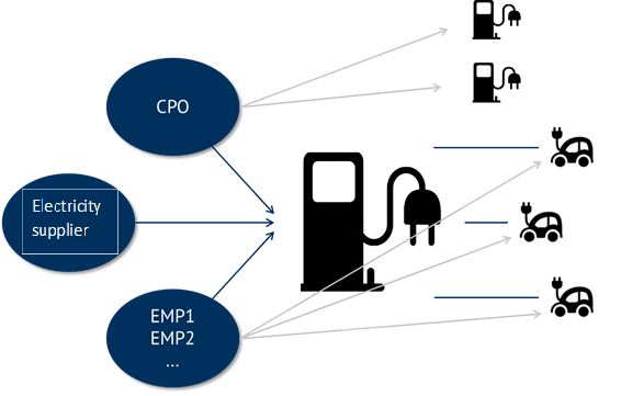 Interaction between EMP and CPO during charging process (Source: Energy Brainpool)