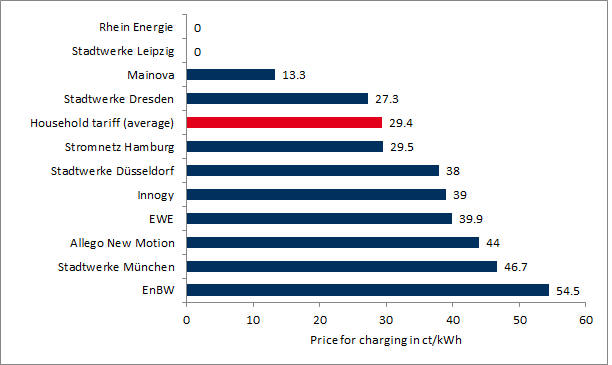 Different prices for charging (source: according to Lichtblick)
