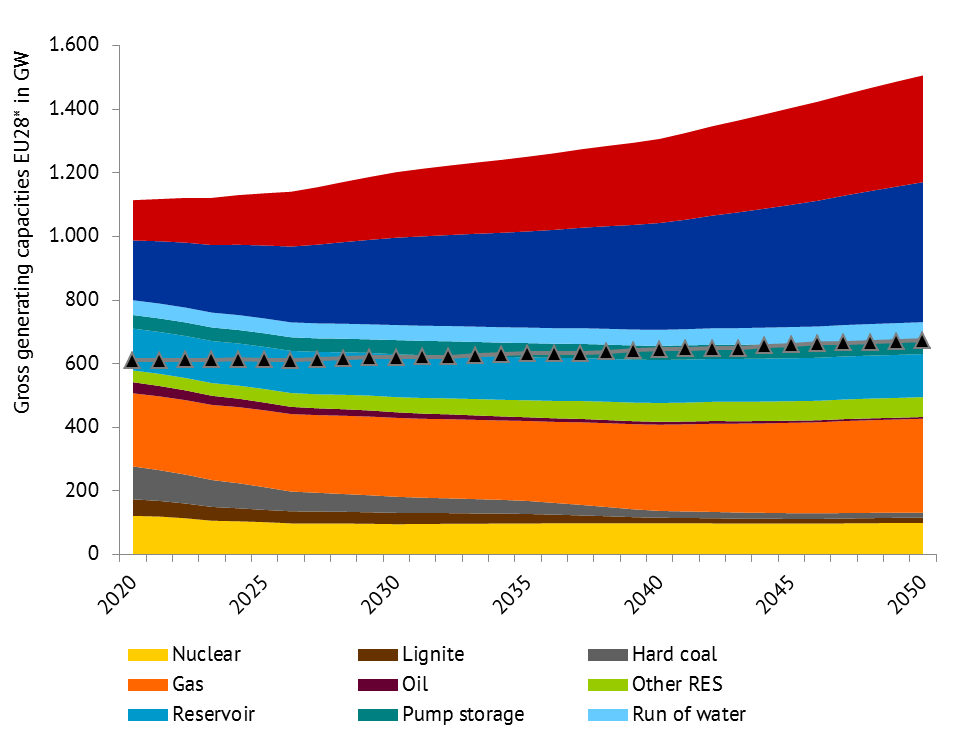 Installed generation capacities in EU 28 (incl. NO and CH) by energy carrier; Source: Energy Brainpool, "Energy, transport and GHG emissions Trends to 2050 - Reference Scenario 2016" “ [1] , “TYNDP 2018” [4