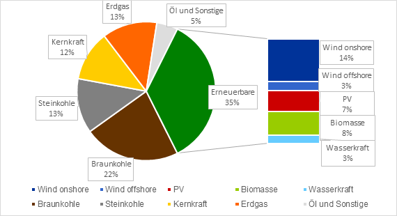 Anteilige Bruttostromerzeugung verschiedener Energieträger in Deutschland 2018 in Prozent (Quelle: Energy Brainpool/Daten der AG Energiebilanzen)