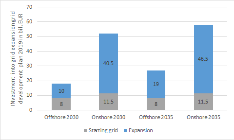 Figure 2: Costs for grid expansion offshore and onshore according to NEP 2019 in billions of EUR, (source: TSOs)