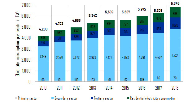 Electricity consumption according to sector in China from 2010 to 2018
