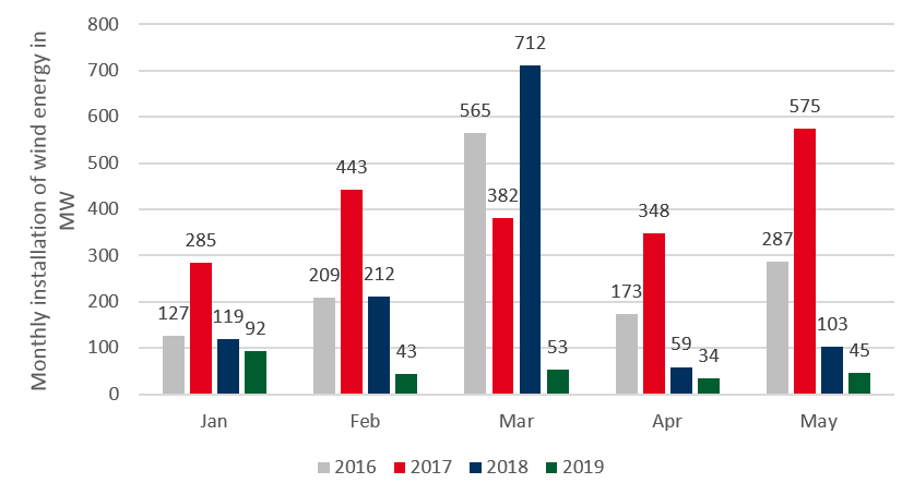 monthly commissioning (Jan–May) of onshore wind energy in Germany year-on-year in MW