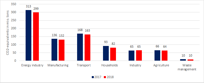 Os emissions in the most important areas of Germany in 2017 and 2018 (rounded)