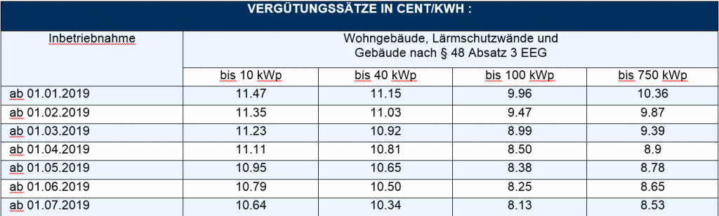 Reduktion der Vergütungssätze für PV-Anlagen unter 750 kW im Jahr 2019