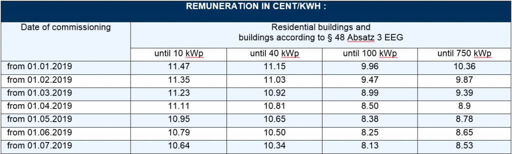 reduction of remuneration rates for PV systems below 750 kW in 2019