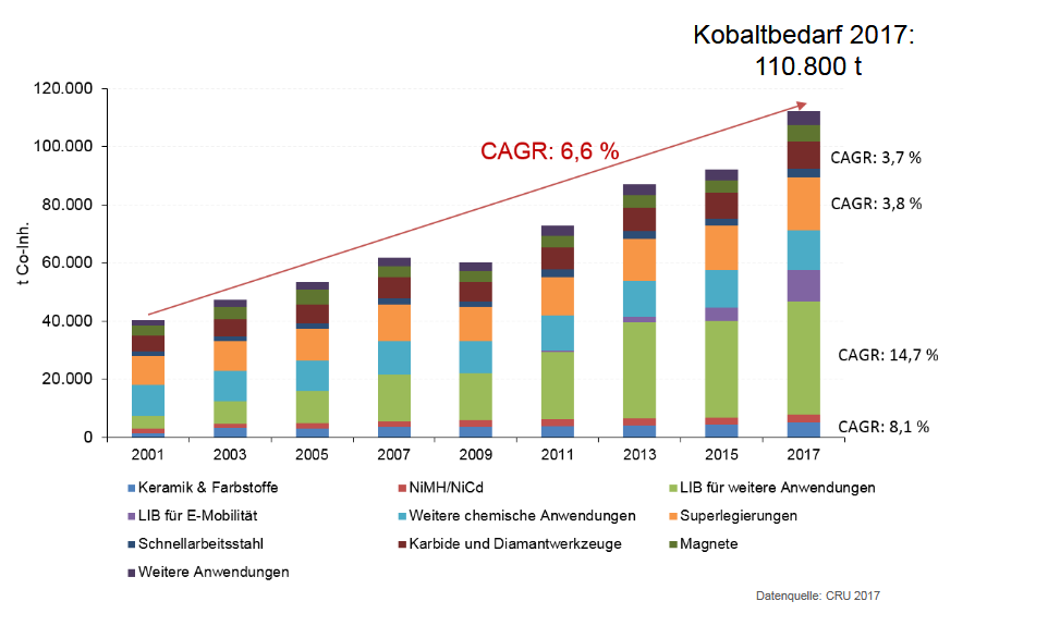 Entwicklung der Nachfrage und Verwendung von Kobalt 2001 – 2017 