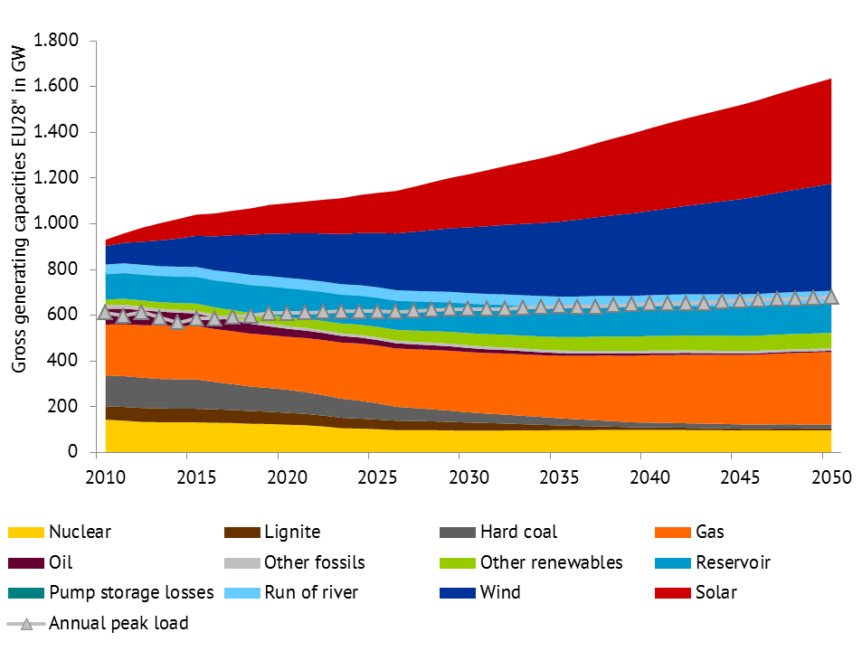 installed generation capacities in EU 28 (incl. NO and CH) by energy carrier