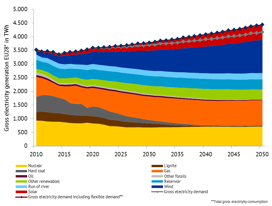 gross electricity generation of generating technologies and gross electricity demand in EU 28 (incl. NO and CH)