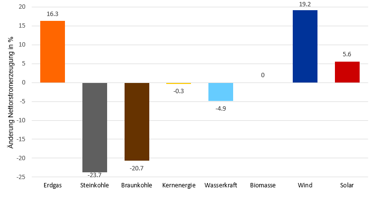relative Änderung der Stromerzeugung im Halbjahresvergleich 2019 zu 2018 in Deutschland