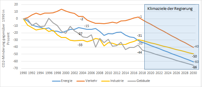 Abbildung 2: Deutsche CO2-Minderungen seit 1990 und Ziele bis 2030 in Prozent (Quelle: Energy Brainpool)