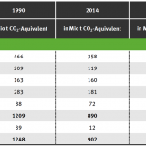 Abbildung 1: Minderungsziele Deutschlands bis 2030 nach Klimaschutzplan 2050 (Quelle: Umweltbundesamt)
