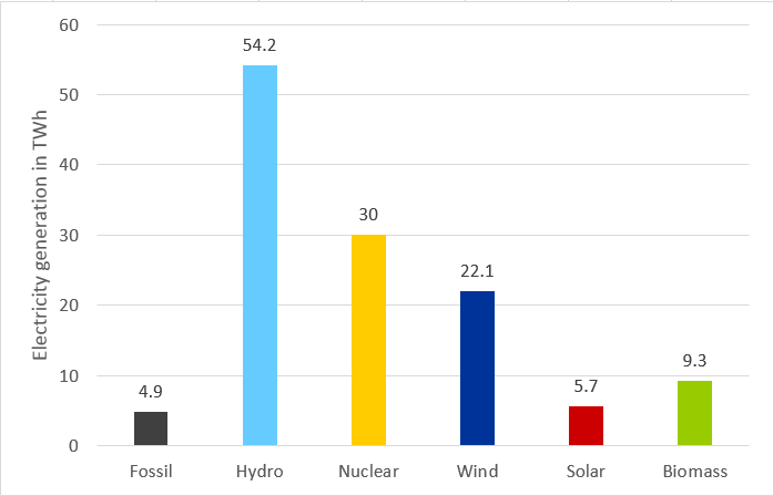growth in electricity generation during H1 2019 compared to H1 2018 in China in TWh 