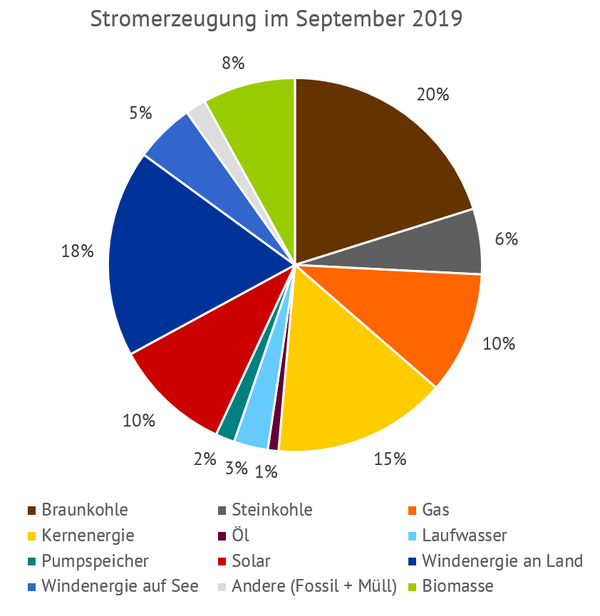 Verteilung der Stromerzeugung in Deutschland im September 2019 , Kohlekraftwerke, Energy Brainpool
