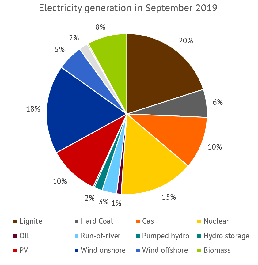 shares of electricity generation in Germany in September 2019, coal power plant, Energy Brainpool