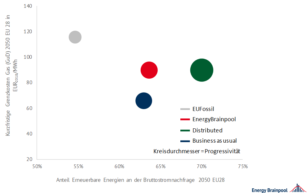 Trends in den unterschiedlichen Szenarien ausgewählter EU-Staaten, Energy Brainpool, EU