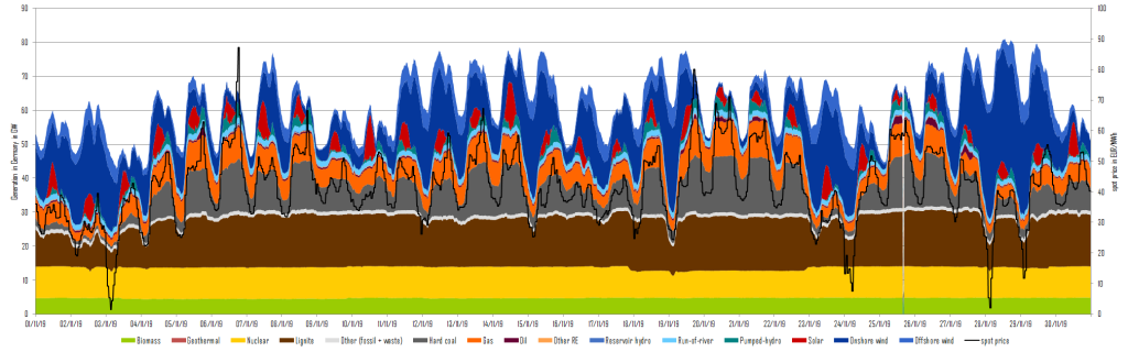 power generation and day-ahead prices in Germany in November 2019, Coal Exit Law, Energy Brainpool