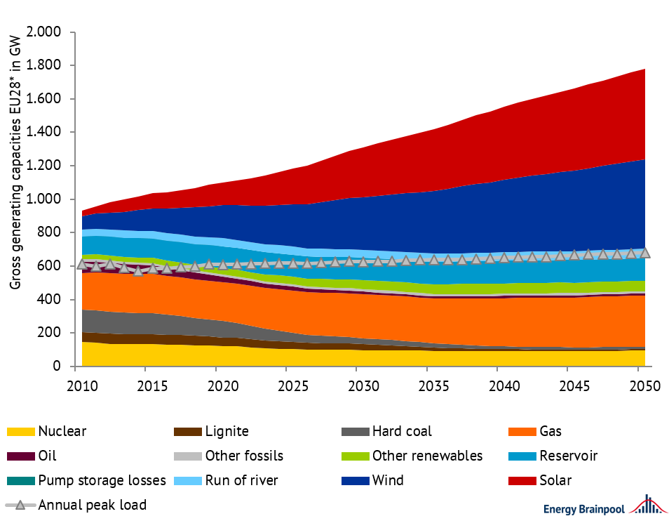 installed generation capacities in EU 28 (incl. NO and CH) by energy carrier; EU, Energy Brainpool