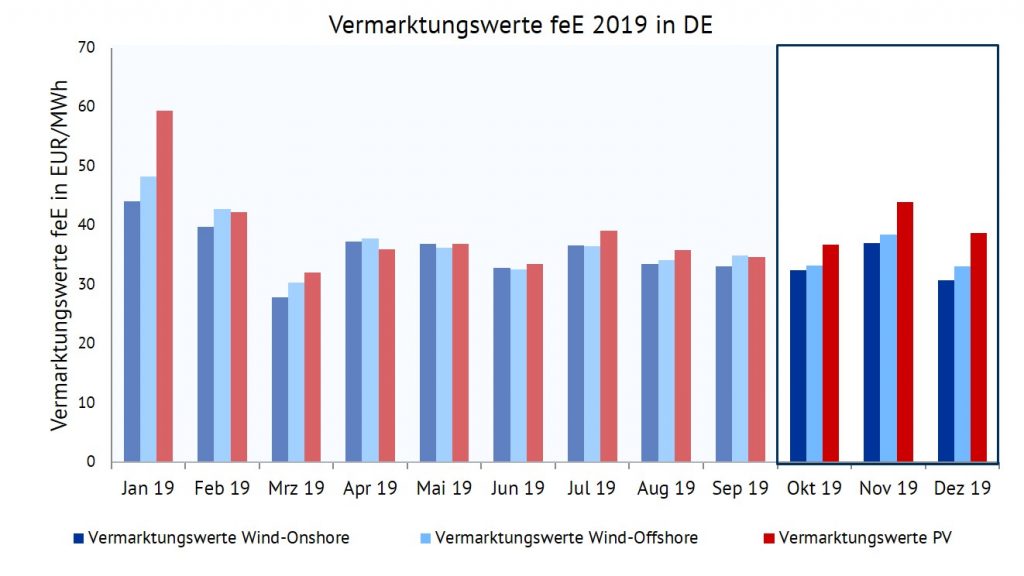 Vermarktungswerte für Wind-Onshore, Wind-Offshore und PV im Jahr 2019 in EUR/MWh, Vermarktungserlöse, Energy Brainpool