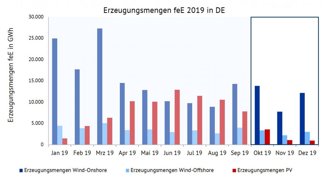 Erzeugungsmengen für Wind-Onshore, Wind-Offshore und PV im Jahr 2019 in GWh, Vermarktungserlöse, Energy Brainpool