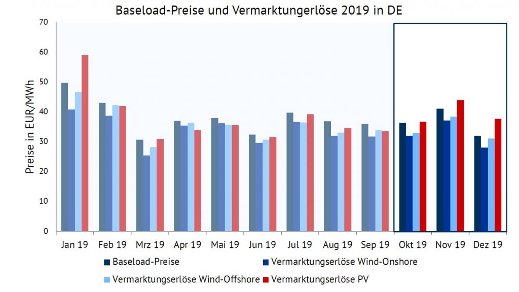 Entwicklung des Baseload-Preises sowie der Vermarktungserlöse für Wind-Onshore, Wind-Offshore und PV in EUR/MWh im Jahr 2019., Vermarktungserlöse, Energy Brainpool