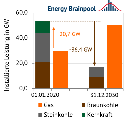 Kapazitätsentwicklung konventioneller Kraftwerke 2020-2030, ohne Reserven, Klimapaket, Energy Brainpool