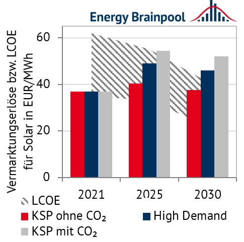  künftige Vermarktungserlöse und LCOE für PV, Klimapakets, Energy Brainpool