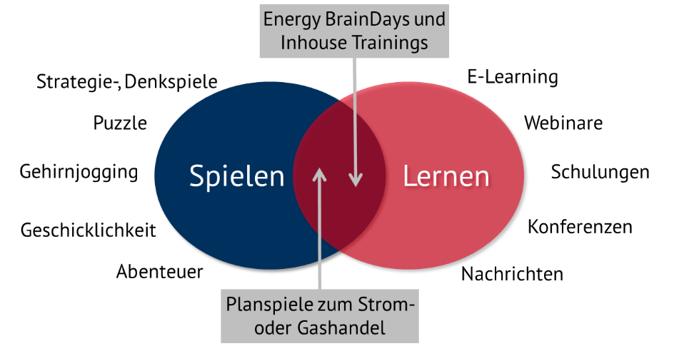 Spielen und Lernen bei Energy Brainpool, Gamification