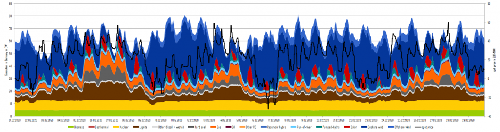 power generation and day-ahead prices in February 2020 in Germany, renewable, Energy Brainpool