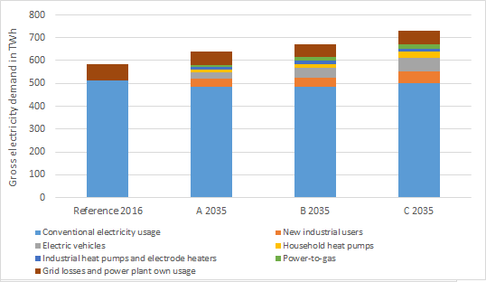 sum of characteristics of existing green gas projects according to German gas FNB, power-to-gas, Energy Brainpool