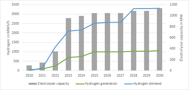 gross electricity demand by application in the scenarios until 2035 in TWh, power-to-gas, Energy Brainpool