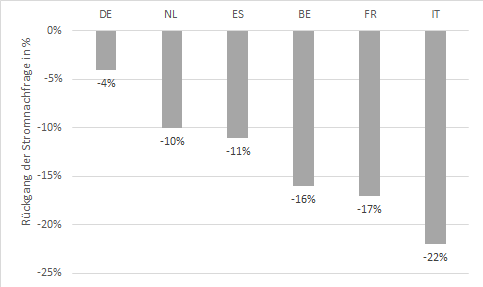 Rückgang der Stromnachfrage in ausgewählten europäischen Ländern im Vergleich zur Norm in Prozent, Corona, Energy Brainpool