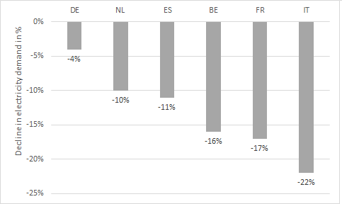 Decline in electricity demand in selected European countries compared to the norm in per cent, Corona, Energy Brainpool