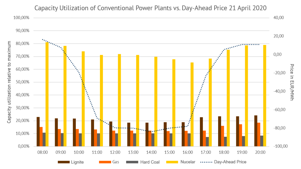  capacity utilization of conventional power plant fleet relative to its maximum in 2020. Possible maintenance or outages are not considered; Day-ahead power price EPEX SPOT bidding zone DE-LU on 21 April 2020, Energy Brainpool