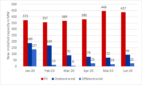  monthly new PV, onshore wind and offshore wind in the first half of 2020 in MW, Energy Brainpool, corona pandemic