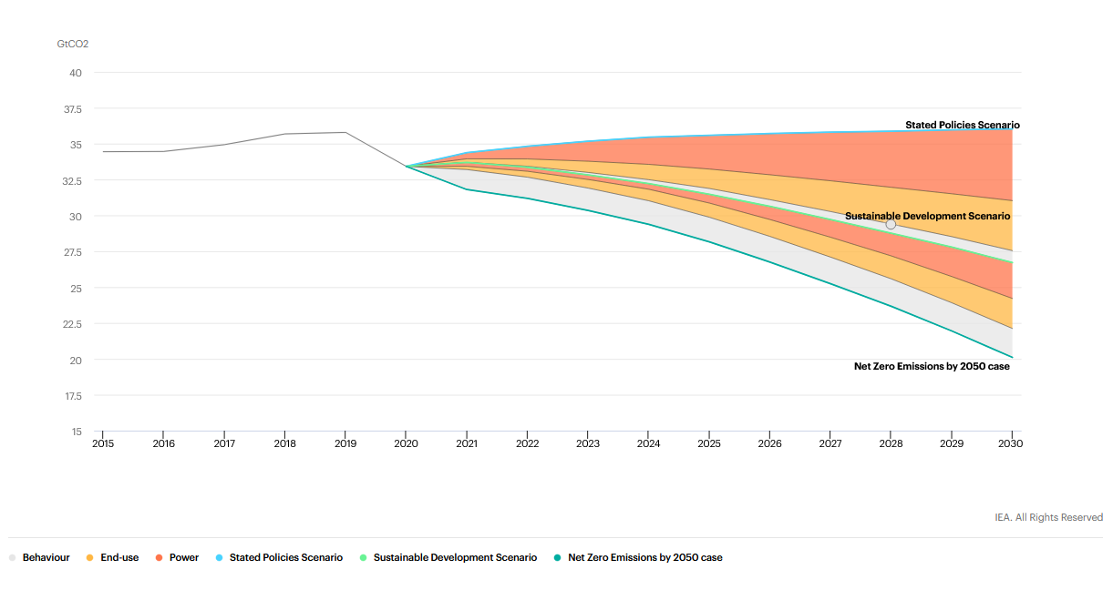 Abbildung 1: CO2-Emissionen von Energie und Industrieprozessen und Reduktionshebel in WEO 2020-Szenarien, 2015-2030 (Quelle: IEA), Energy Brainpool, WEO