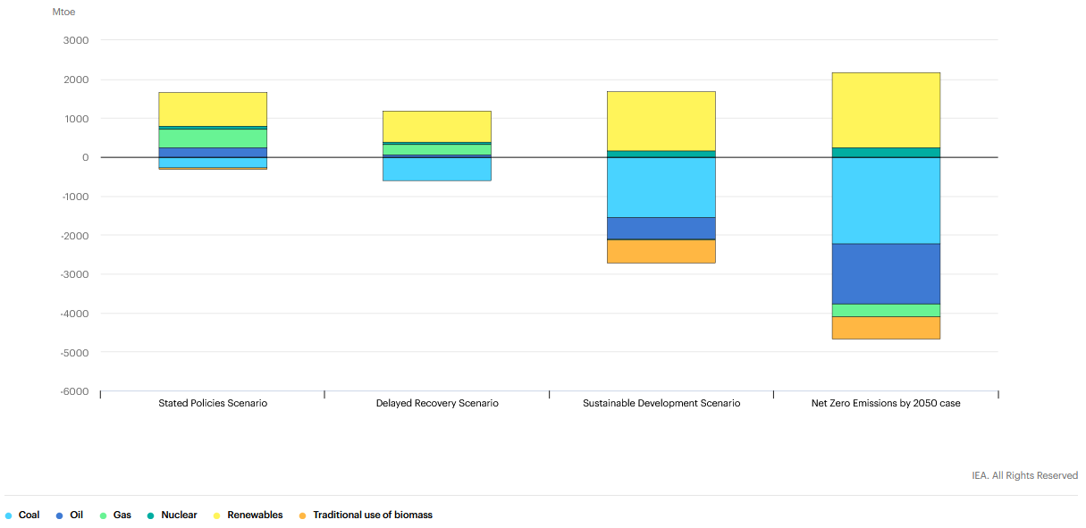 Abbildung 3: Veränderung des globalen Primärenergiebedarfs nach Brennstoffen und Szenario, 2030 im Vergleich zu 2019 (Quelle: IEA), Energy Brainpool, WEO