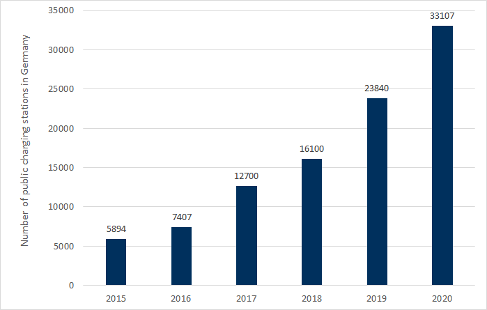 Number of public charging stations in Germany from 2015 to 2020 (source: Energy Brainpool), e-mobility