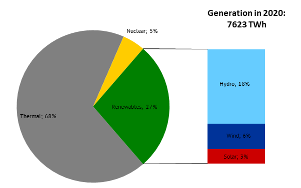 shares of different generation technologies in the Chinese electricity mix in 2020 (source: Energy Brainpool), China 2020