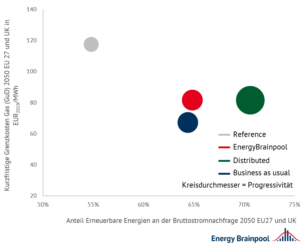 Trends in den unterschiedlichen Szenarien ausgewählter EU-Staaten, Quelle: Energy Brainpool