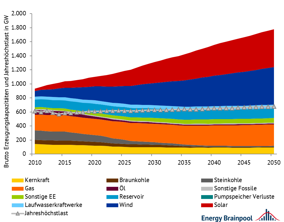 installierte Erzeugungskapazitäten in EU-27 (zzgl. UK, NO und CH) nach Energieträger, Quelle: Energy Brainpool, „Energy, transport and GHG emissions Trends to 2050 – Reference Scenario 2016“ [1], “TYNDP 2020” [3]