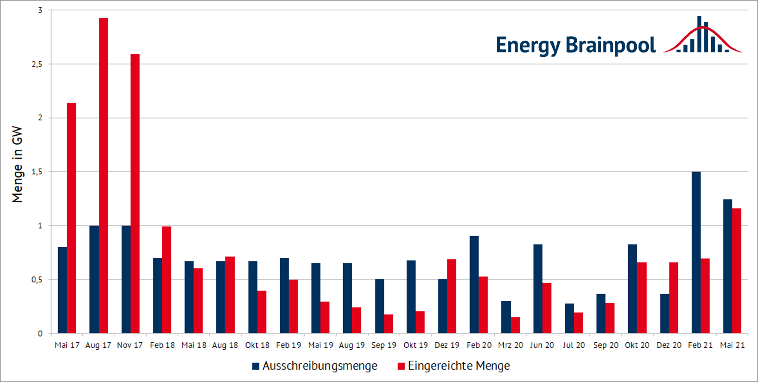 Ausschreibungsmengen und einreichte Mengen der Onshore-Windausschreibungen seit 2017 (Quelle: Energy Brainpool)