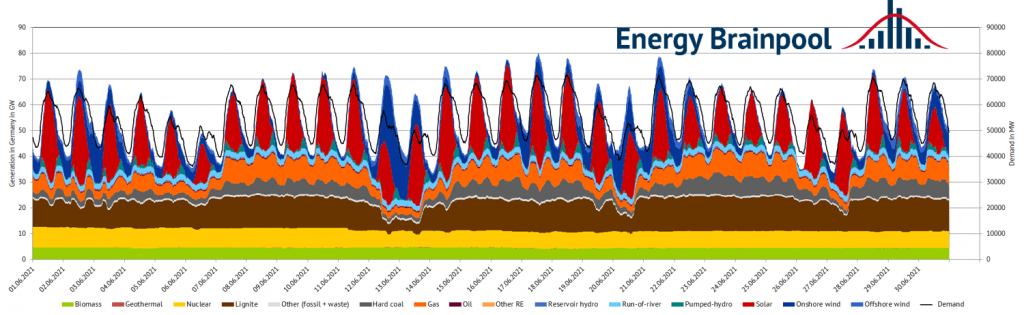 Electricity generation and consumption in June 2021 in Germany (Source: Energy Brainpool).