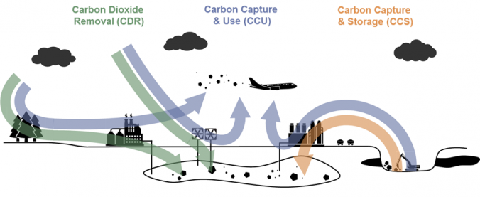 Differences between Carbon Removal, CCU and CCS (source: cr.hub).