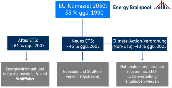 Emission reduction targets by 2030 in different measures and sectors (source: Energy Brainpool).