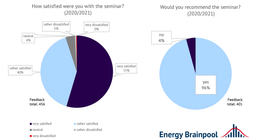 Answers to selected feedback questions for Energy Brainpool live online trainings in the period May 2020 to July 2021 (source: Energy Brainpool).