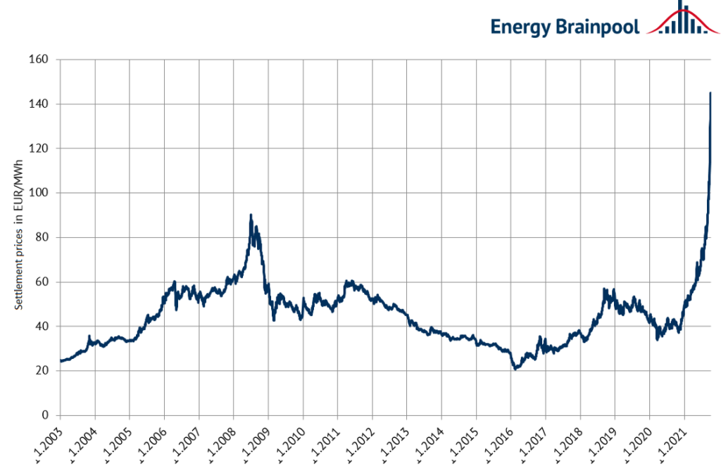 Front-year prices for the supply of base-load electricity for Germany, as of 5 October 2021 (source: Energy Brainpool)