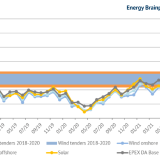 Market values of renewable energies compared to the EEG tender results 2018 to 2020 (Source: Energy Brainpool, 2021)