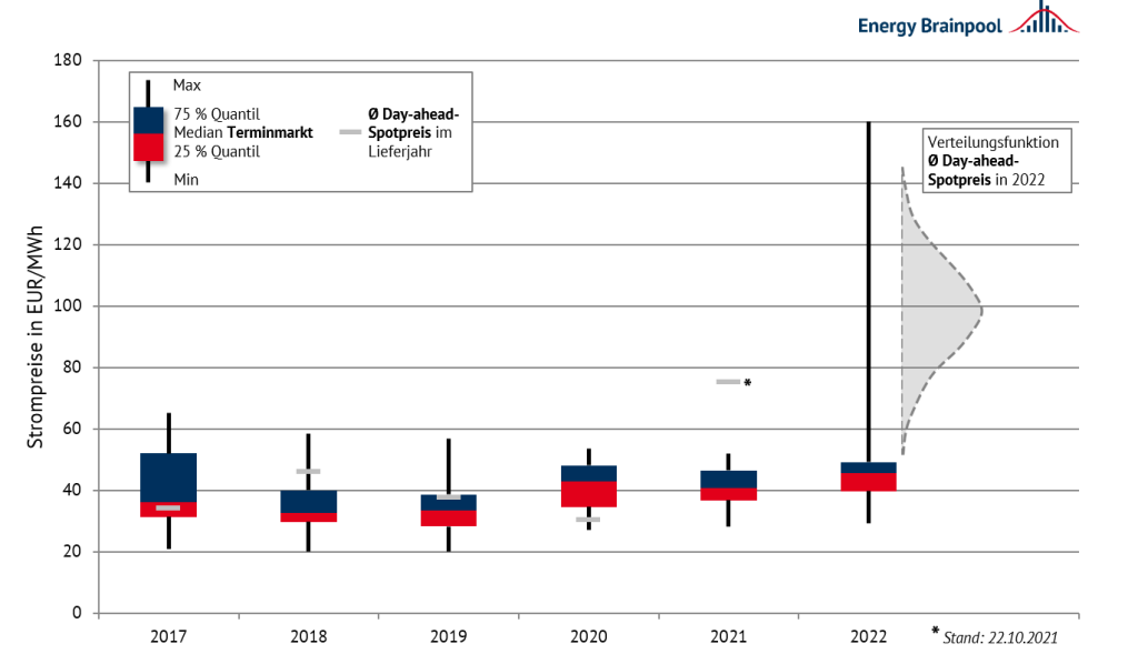 Verteilung der aufgetretenen Preise am Terminmarkt bis zum Lieferbeginn (Boxplot) und tatsächliche Spot-Preise (graue Linien) seit 2017 (Quelle: Energy Brainpool nach EEX-Daten, 2021)